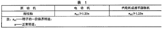 鼓风机的主轴表